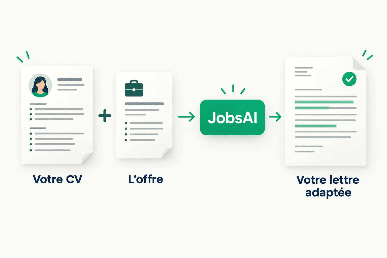 Votre CV et une offre d’emploi sont analysés par JobsAI pour créer une lettre de motivation adaptée.